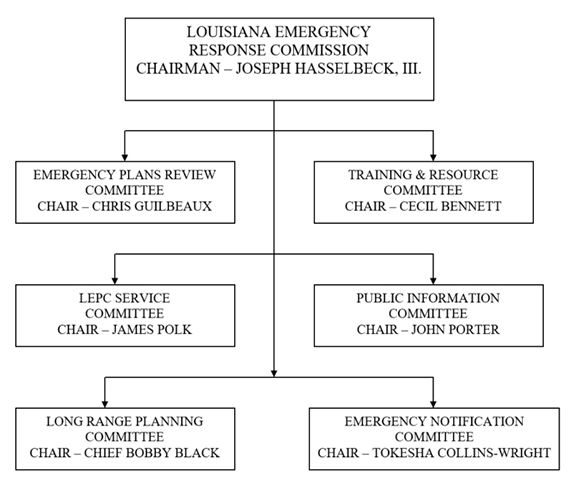 Flow Chart of LERC Committees